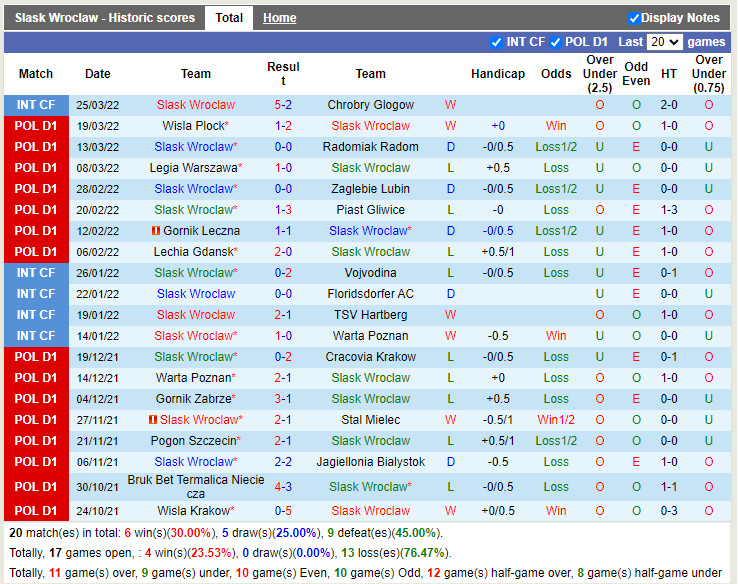 Slask Wroclaw vs Lech Poznan