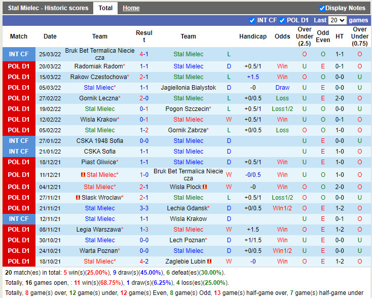 Nhận định soi kèo Stal Mielec vs Cracovia VĐQG Ba Lan 202122 hình ảnh