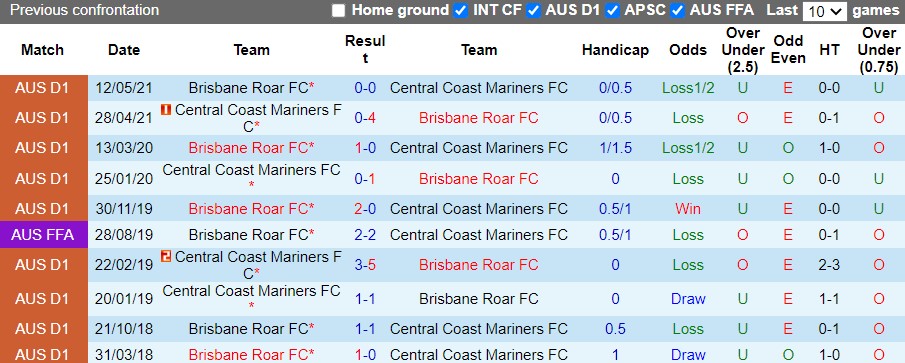 Central Coast Mariners vs Brisbane Roar
