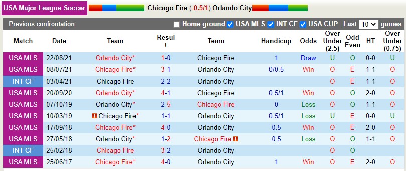 Chicago Fire vs Orlando