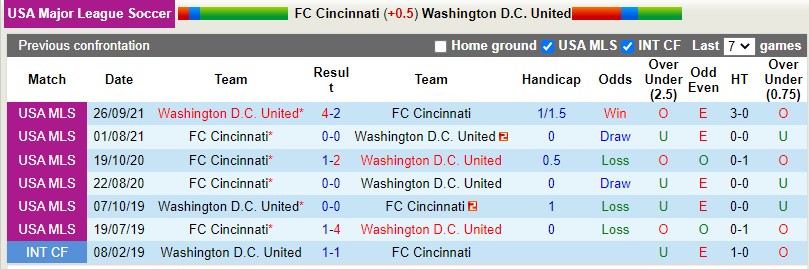 Cincinnati vs DC United