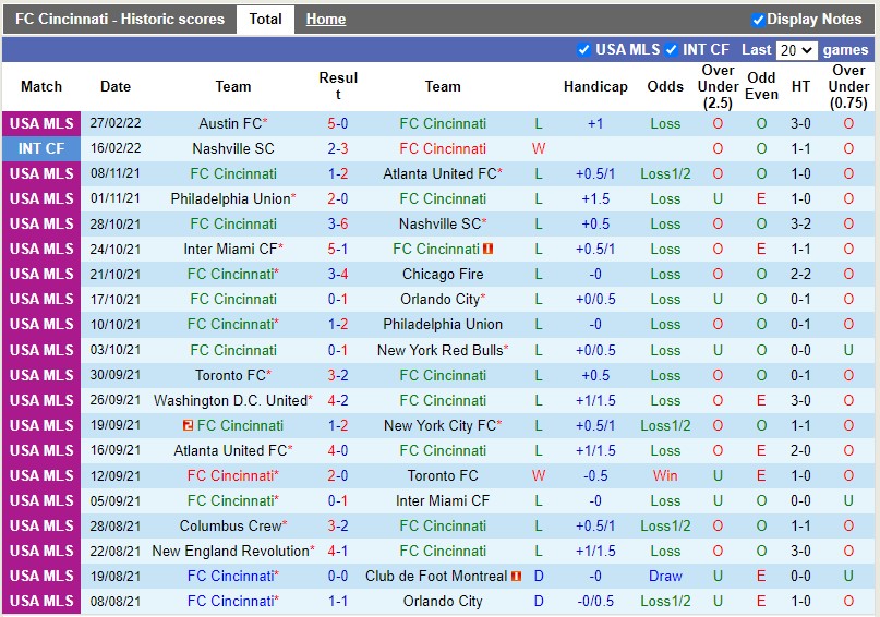 Cincinnati vs DC United