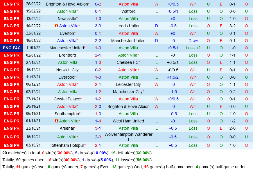 Aston Villa VS Southampton Aston Villa VS Southampton