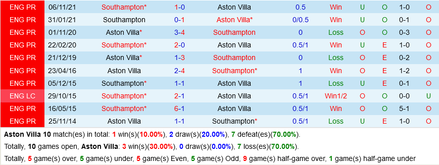 Aston Villa VS Southampton Aston Villa VS Southampton