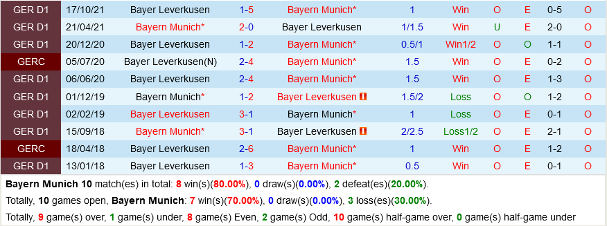 Bayern Munich VS Leverkusen