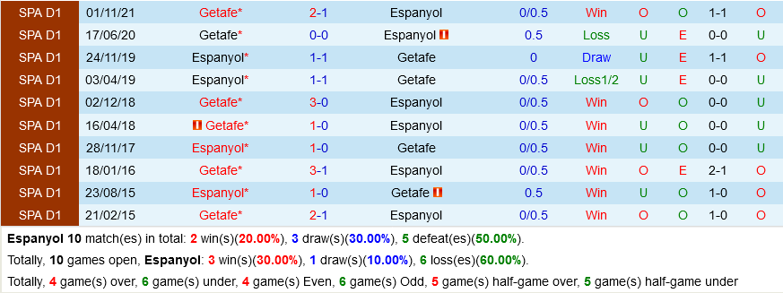 Espanyol VS Getafe
