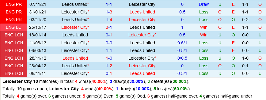 Leicester VS Leeds