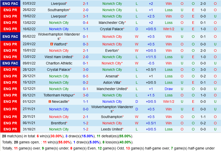 Norwich VS Brentford Norwich VS Brentford