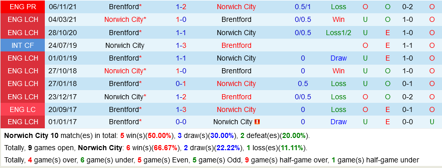 Norwich VS Brentford Norwich VS Brentford