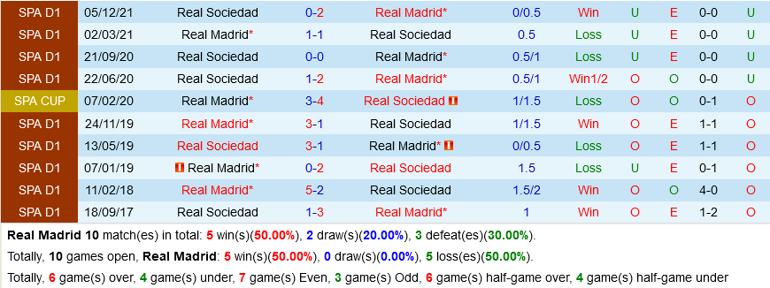 Real Madrid VS Sociedad Real Madrid VS Sociedad