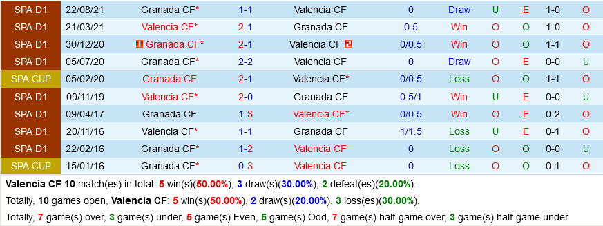Valencia VS Granada