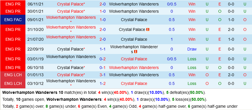 Wolves VS Crystal Palace