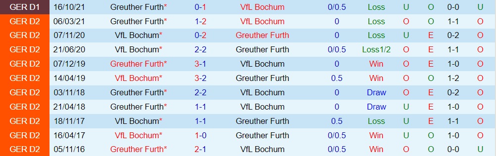 Bochum vs Greuther Furth