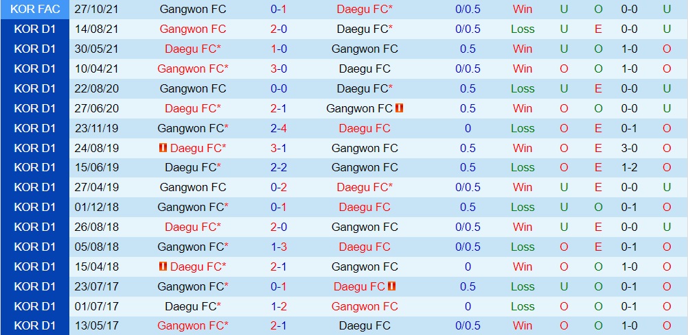 Gangwon vs Daegu