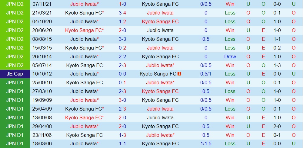 Kyoto Sanga vs Jubilo Iwata