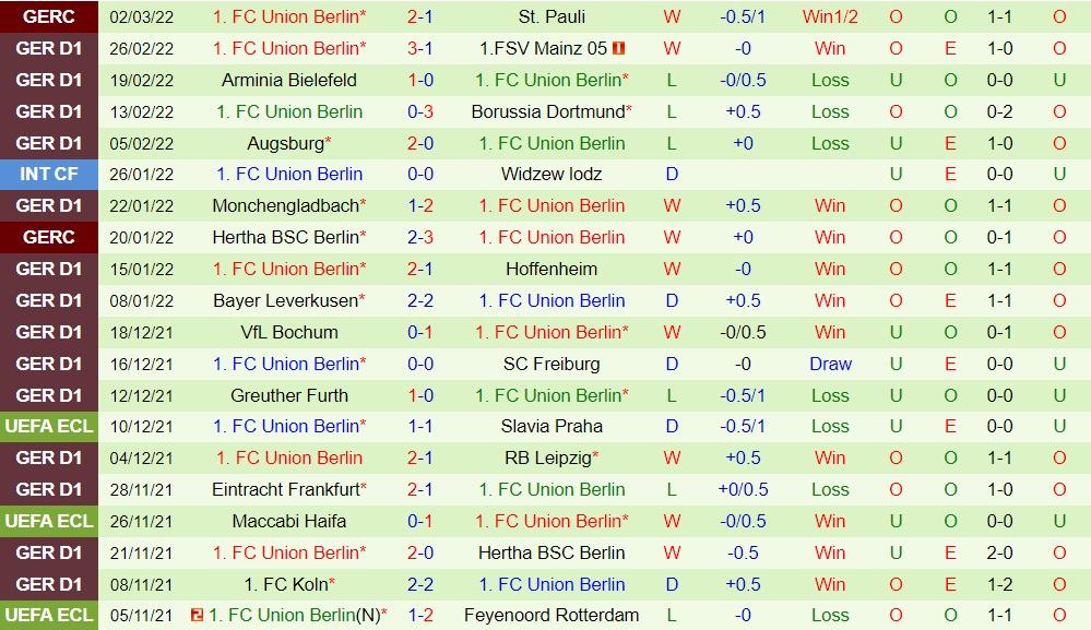 Wolfsburg vs Union Berlin