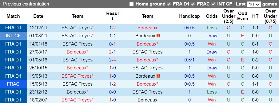 Bordeaux vs Troyes