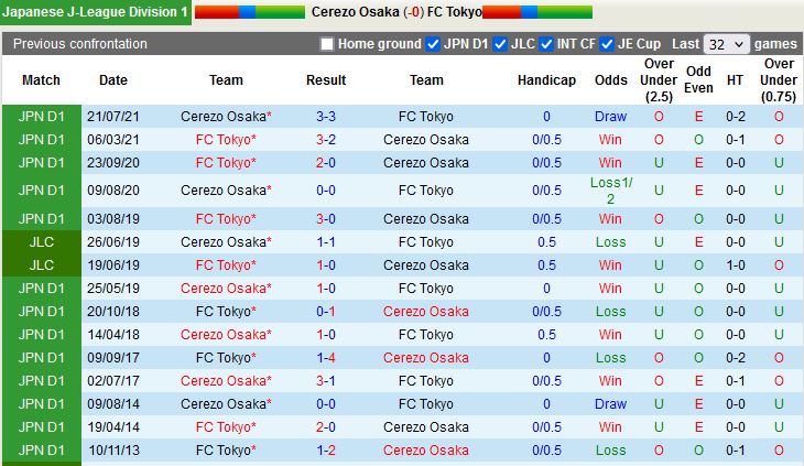 Cerezo Osaka vs Tokyo