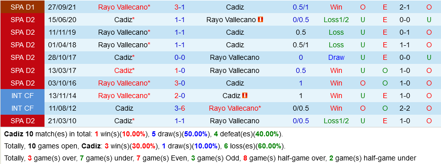 Cadiz VS Rayo Vallecano