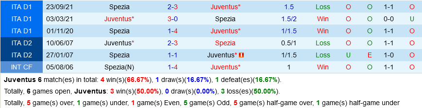 Juventus VS Spezia