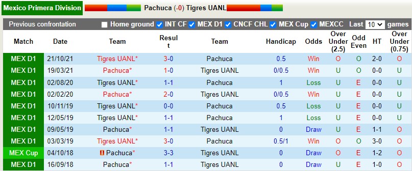 Pachuca vs Tigres