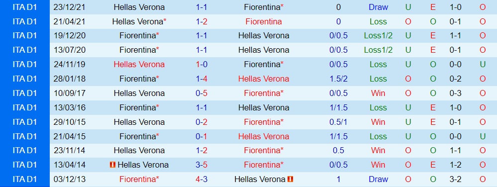 Fiorentina vs Verona