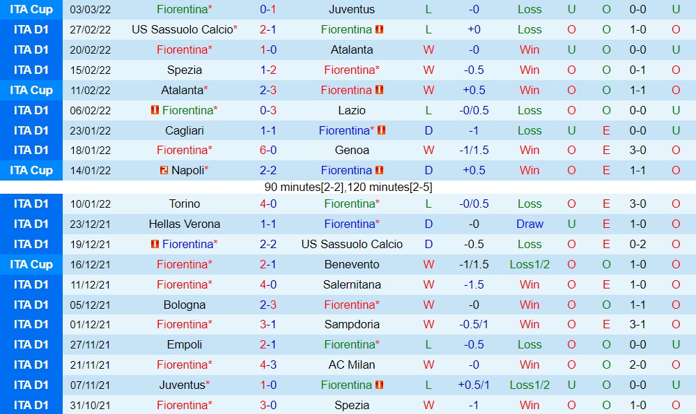 Fiorentina vs Verona