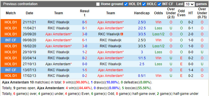 Thành tích đối đầu Ajax vs Waalwijk