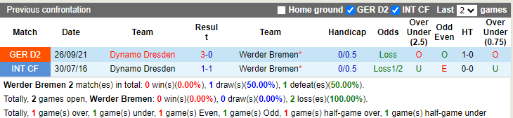 Thành tích đối đầu Bremen vs Dynamo Dresden