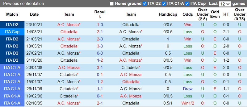 Thành tích đối đầu Cittadella vs Monza