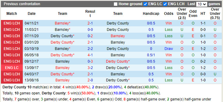 Thành tích đối đầu Derby County vs Barnsley