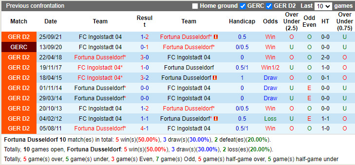 Thành tích đối đầu Dusseldorf vs Ingolstadt