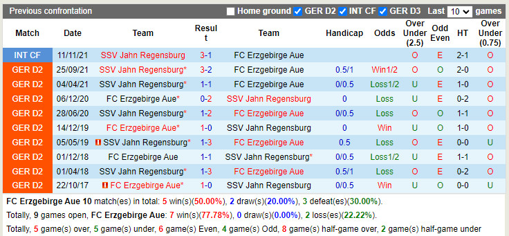 Thành tích đối đầu Erzgebirge Aue vs Jahn Regensburg