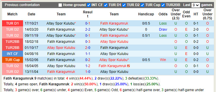 Thành tích đối đầu Fatih Karagumruk vs Altay