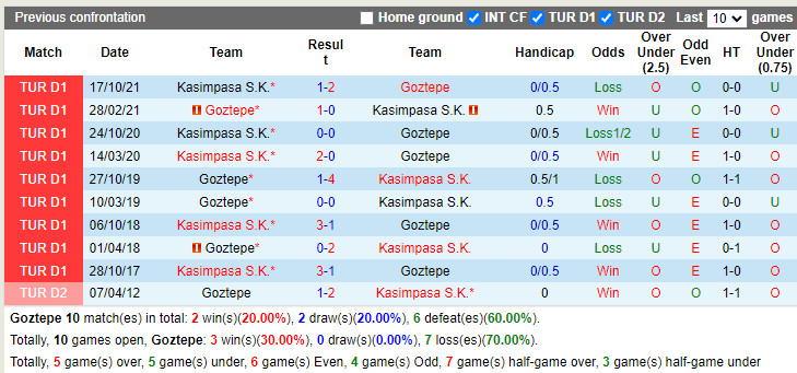 Thành tích đối đầu Goztepe vs Kasimpasa