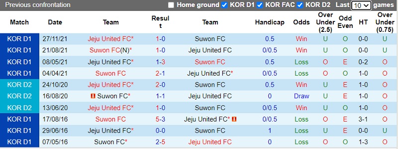 Thành tích đối đầu Jeju vs Suwon FC