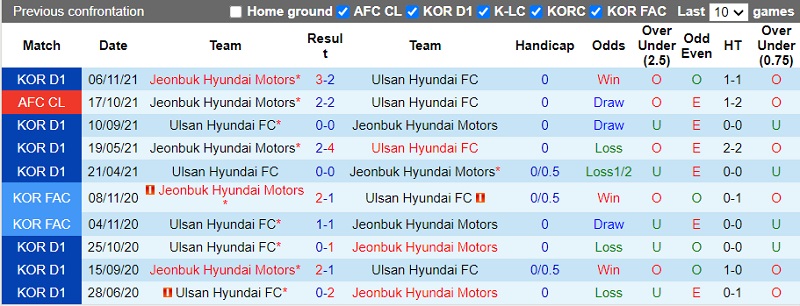 Thành tích đối đầu Jeonbuk vs Ulsan Hyundai