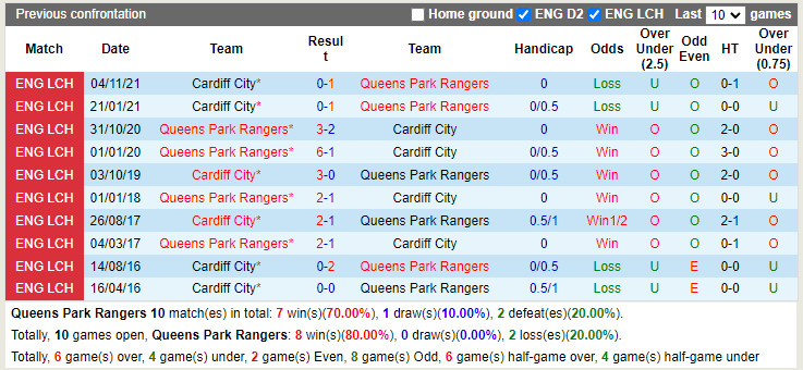 Thành tích đối đầu QPR vs Cardiff