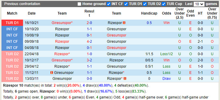 Thành tích đối đầu Rizespor vs Giresunspor