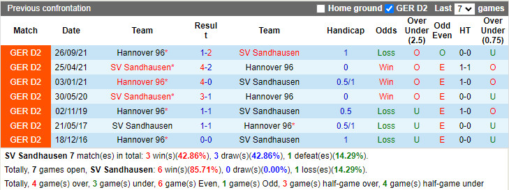 Thành tích đối đầu Sandhausen vs Hannover