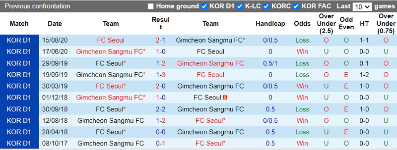 Thành tích đối đầu Sangju Sangmu vs Seoul