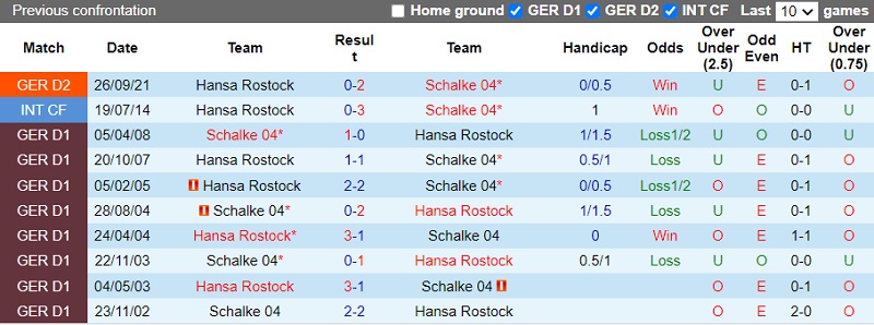 Thành tích đối đầu Schalke vs Hansa Rostock