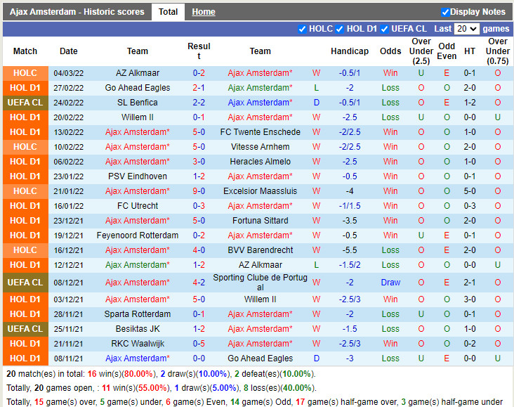 Thành tích gần đây của Ajax