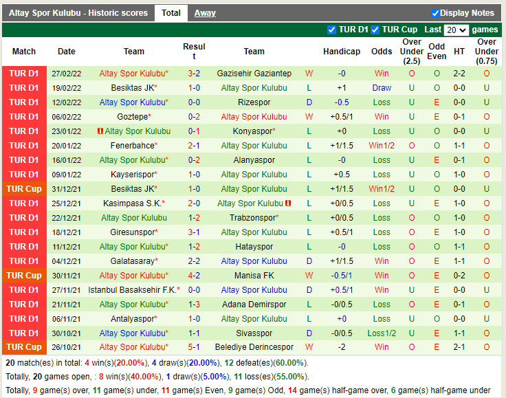 Thành tích gần đây của Altay