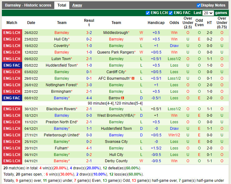 Thành tích gần đây của Barnsley