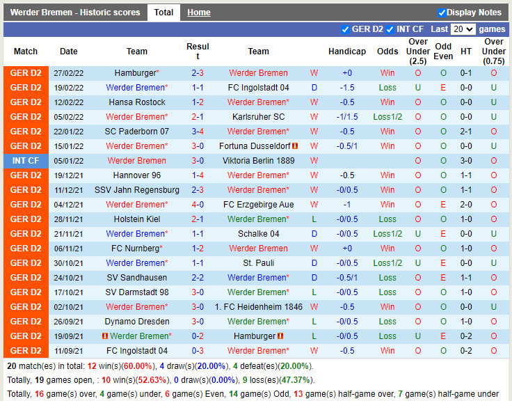 Thành tích gần đây của Bremen