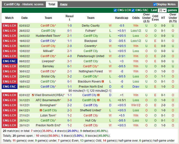Thành tích gần đây của Cardiff