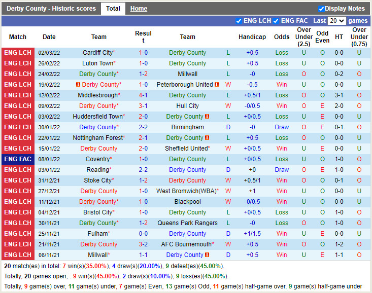 Thành tích gần đây của Derby County