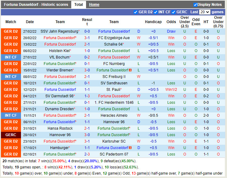 Thành tích gần đây của Dusseldorf