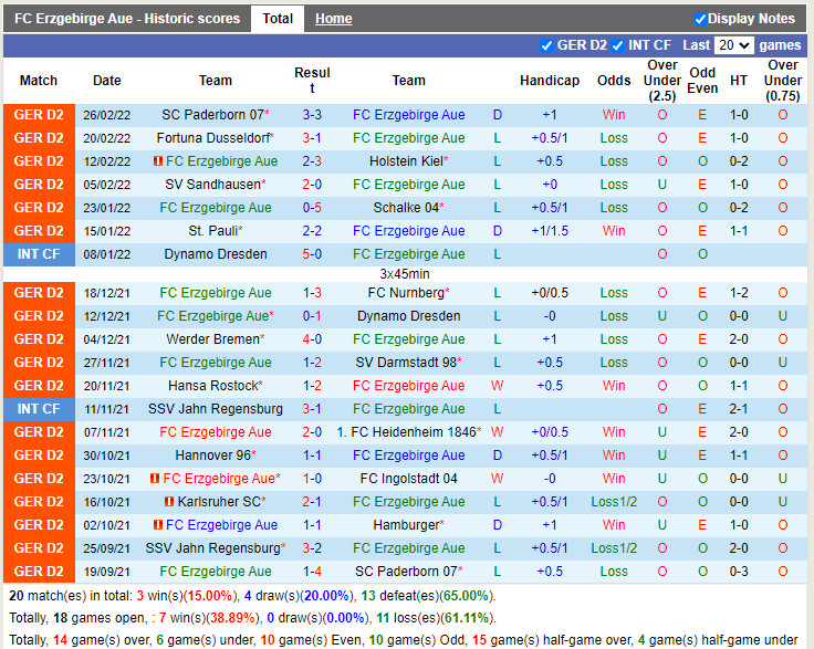Thành tích gần đây của Erzgebirge Aue